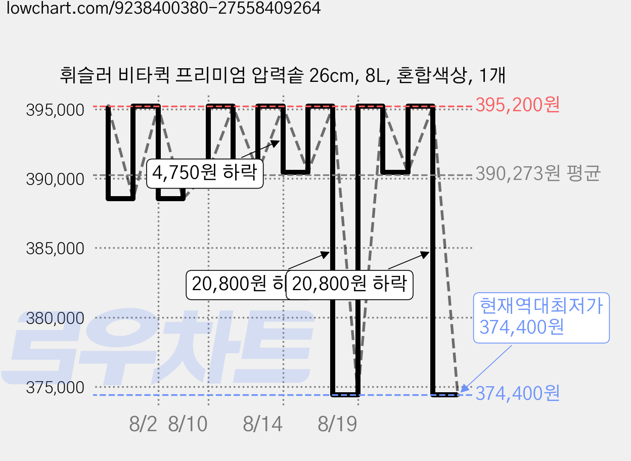 휘슬러 비타퀵 프리미엄 압력솥 26cm, 8L, 혼합색상, 1개 가격 변동 차트, 현재가 374,400원, 역대최저가