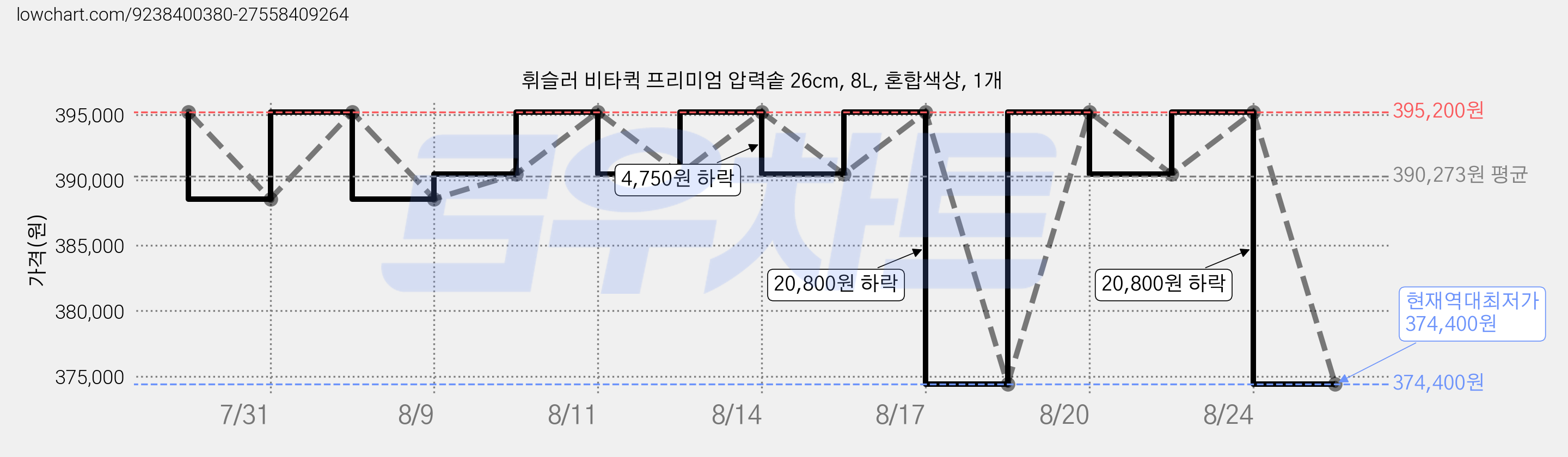 휘슬러 비타퀵 프리미엄 압력솥 26cm, 8L, 혼합색상, 1개 가격 변동 차트, 현재가 374,400원, 역대최저가