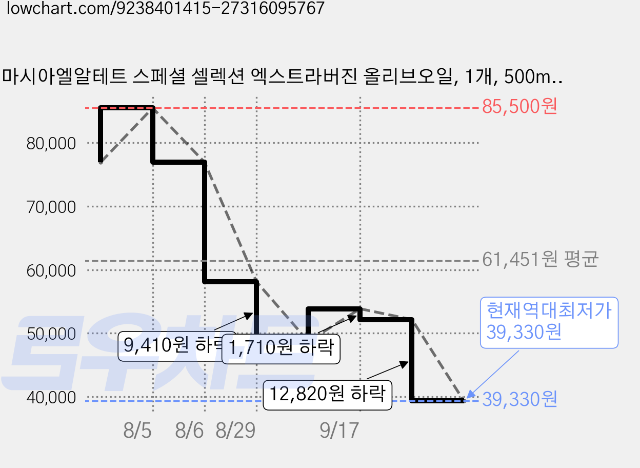 마시아엘알테트 스페셜 셀렉션 엑스트라버진 올리브오일, 1개, 500ml 가격 변동 차트, 현재가 39,330원, 역대최저가