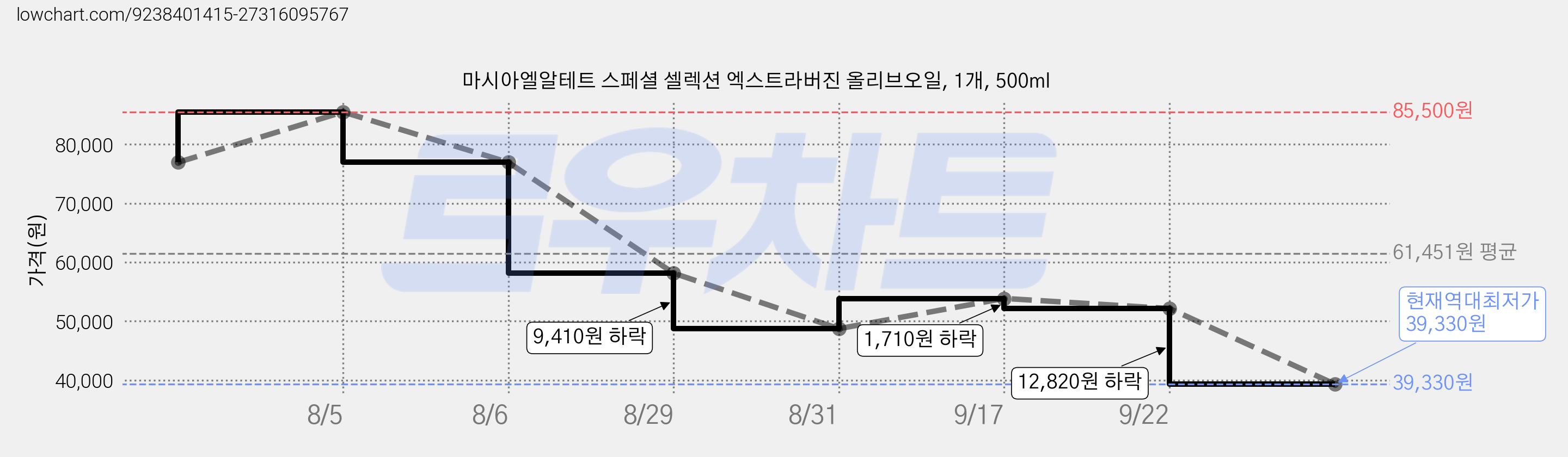 마시아엘알테트 스페셜 셀렉션 엑스트라버진 올리브오일, 1개, 500ml 가격 변동 차트, 현재가 39,330원, 역대최저가
