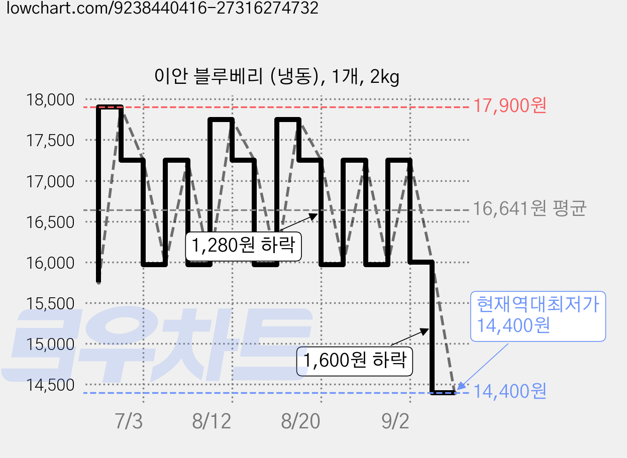 이안 블루베리 (냉동), 1개, 2kg 가격 변동 차트, 현재가 14,400원, 역대최저가