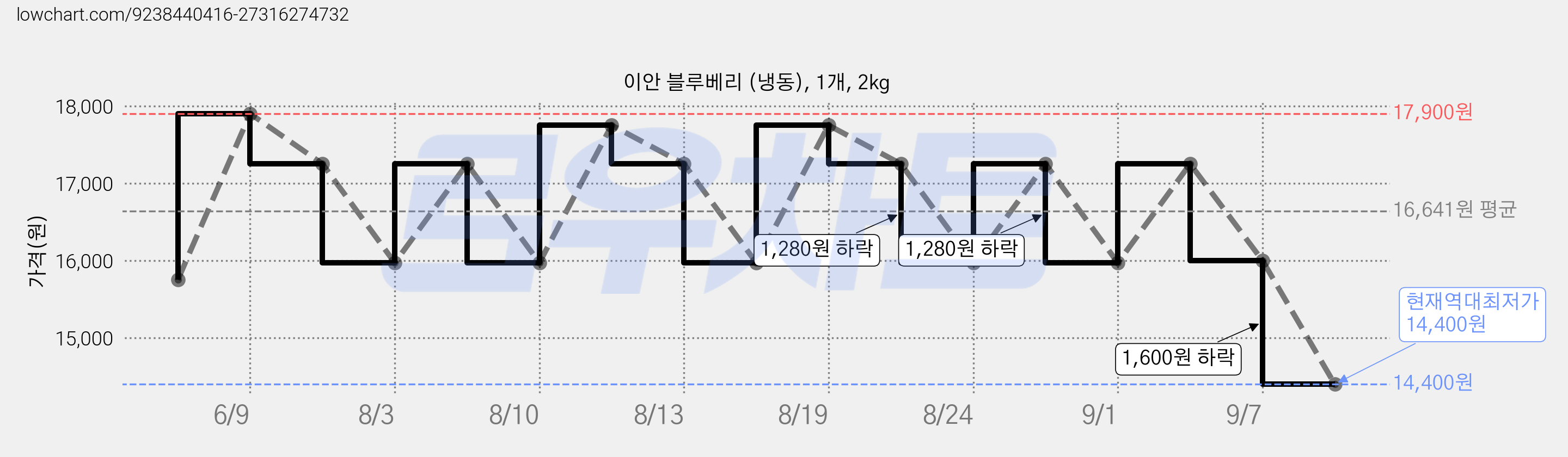 이안 블루베리 (냉동), 1개, 2kg 가격 변동 차트, 현재가 14,400원, 역대최저가
