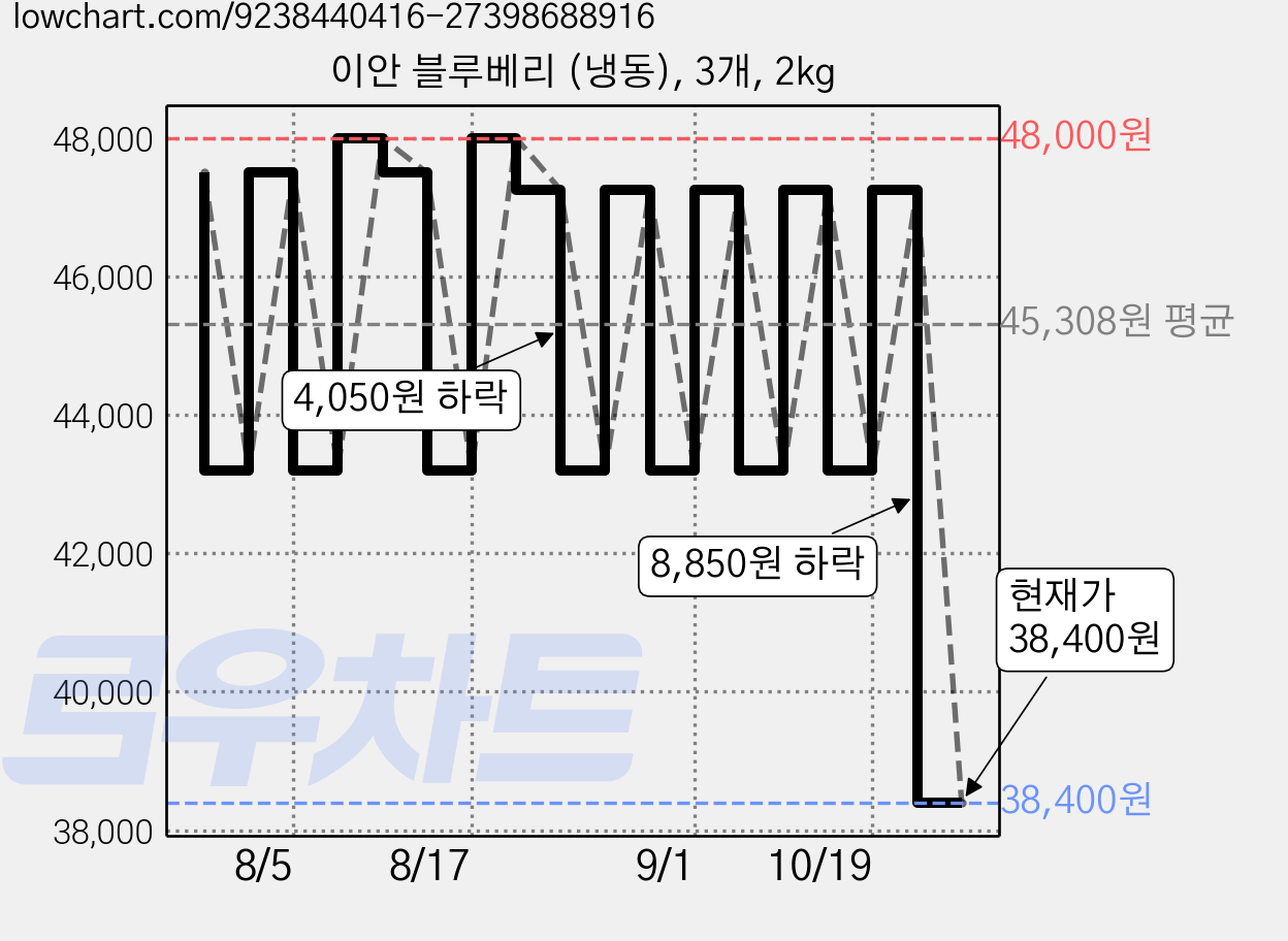 이안 블루베리 (냉동), 3개, 2kg 가격 변동 차트, 현재가 38,400원, 관측 최저가 37,800원