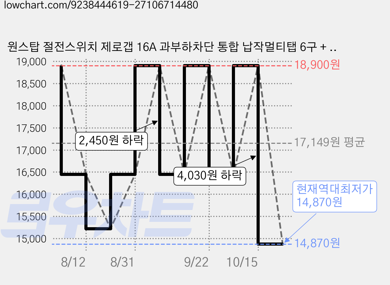 원스탑 절전스위치 제로갭 16A 과부하차단 통합 납작멀티탭 6구 + 안전커버 2p 세트, 화이트, 1세트, 5m 가격 변동 차트, 현재가 14,870원, 역대최저가