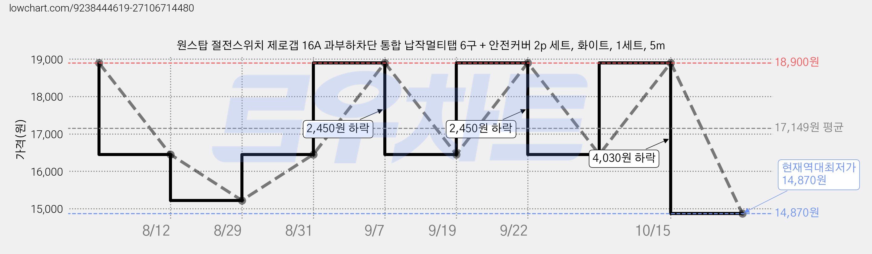 원스탑 절전스위치 제로갭 16A 과부하차단 통합 납작멀티탭 6구 + 안전커버 2p 세트, 화이트, 1세트, 5m 가격 변동 차트, 현재가 14,870원, 역대최저가