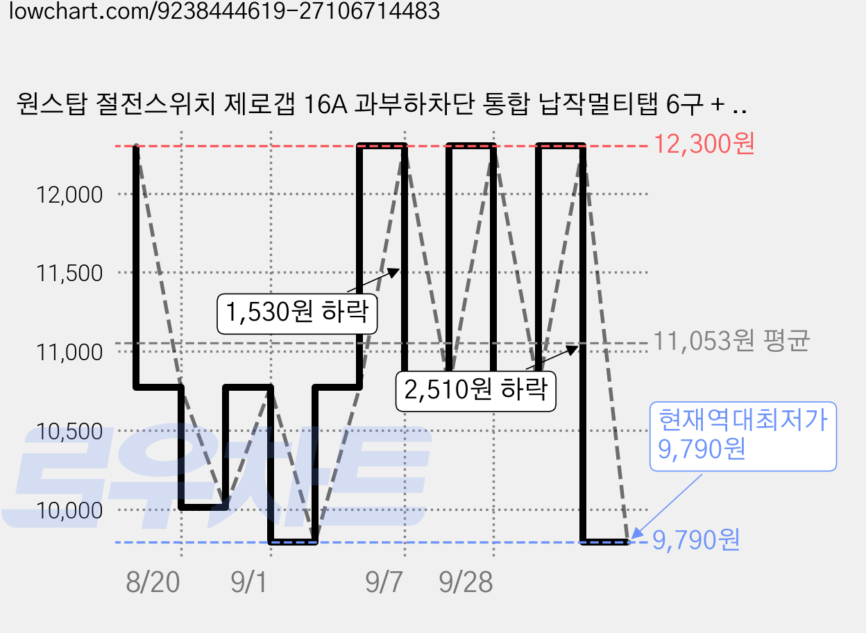 원스탑 절전스위치 제로갭 16A 과부하차단 통합 납작멀티탭 6구 + 안전커버 2p 세트, 화이트, 1세트, 1m 가격 변동 차트, 현재가 9,790원, 역대최저가