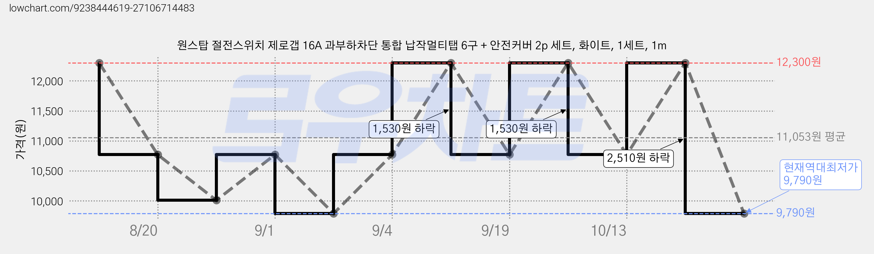 원스탑 절전스위치 제로갭 16A 과부하차단 통합 납작멀티탭 6구 + 안전커버 2p 세트, 화이트, 1세트, 1m 가격 변동 차트, 현재가 9,790원, 역대최저가