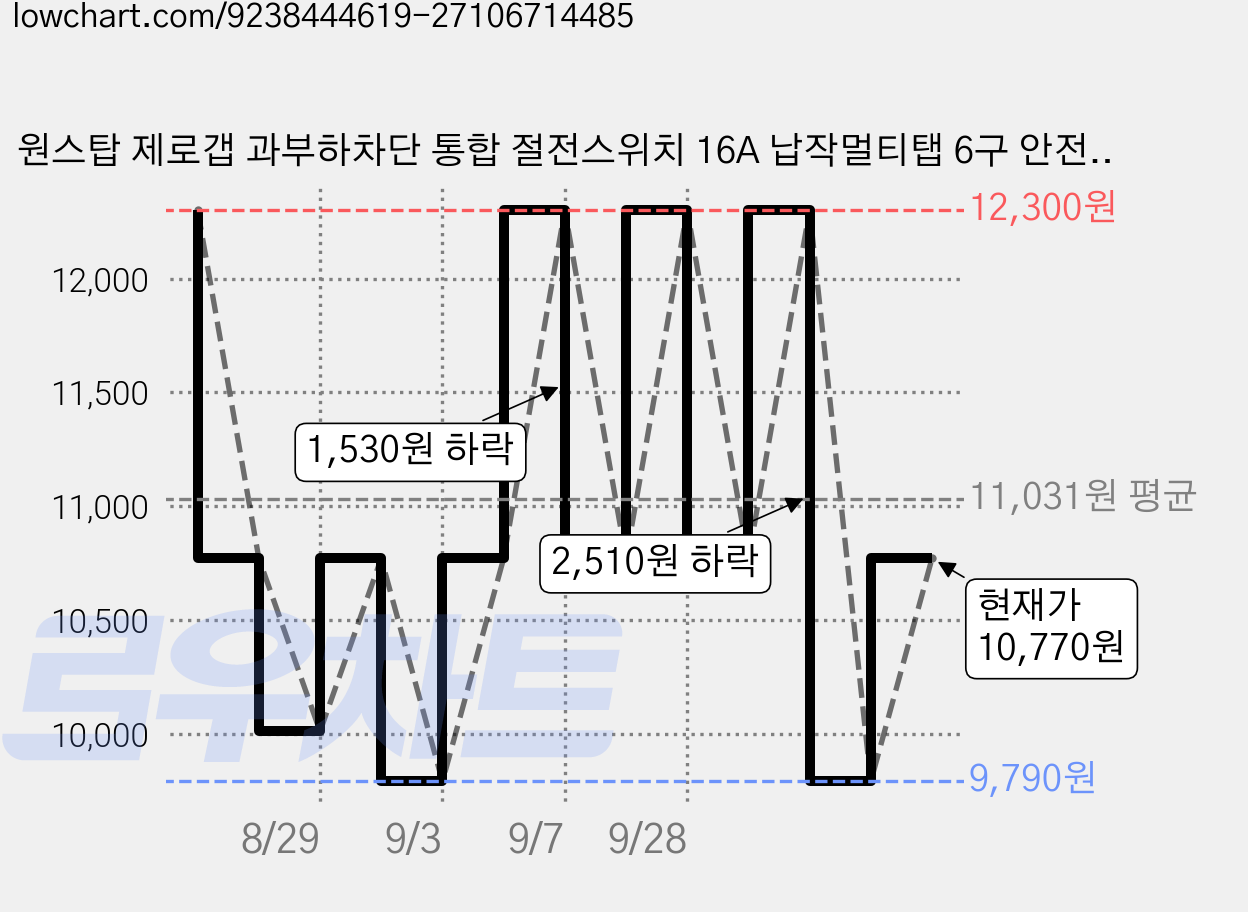 원스탑 제로갭 과부하차단 통합 절전스위치 16A 납작멀티탭 6구 안전커버 2p, 블랙, 1개, 1m 가격 변동 차트, 현재가 10,770원, 관측 최저가 9,790원