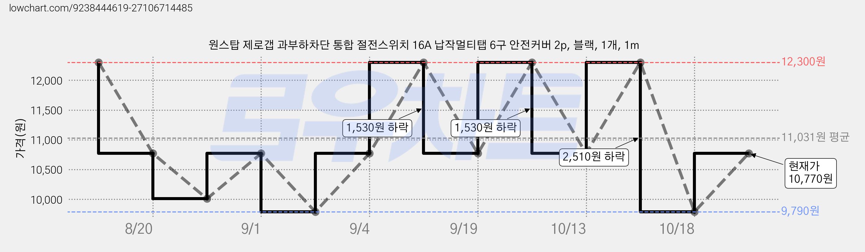 원스탑 제로갭 과부하차단 통합 절전스위치 16A 납작멀티탭 6구 안전커버 2p, 블랙, 1개, 1m 가격 변동 차트, 현재가 10,770원, 관측 최저가 9,790원