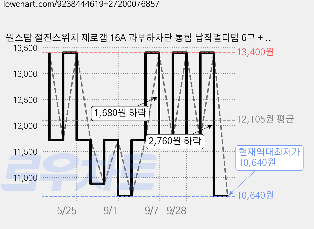 원스탑 절전스위치 제로갭 16A 과부하차단 통합 납작멀티탭 6구 + 안전커버 2p 세트, 화이트, 1세트, 1.5m 가격 변동 차트, 현재가 10,640원, 역대최저가
