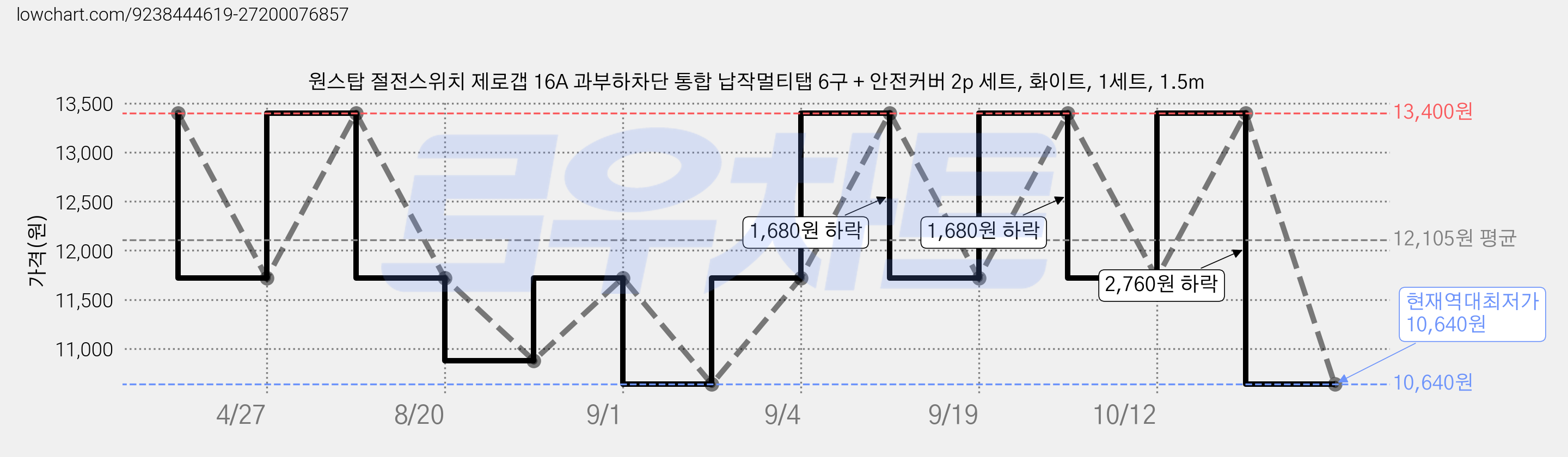 원스탑 절전스위치 제로갭 16A 과부하차단 통합 납작멀티탭 6구 + 안전커버 2p 세트, 화이트, 1세트, 1.5m 가격 변동 차트, 현재가 10,640원, 역대최저가