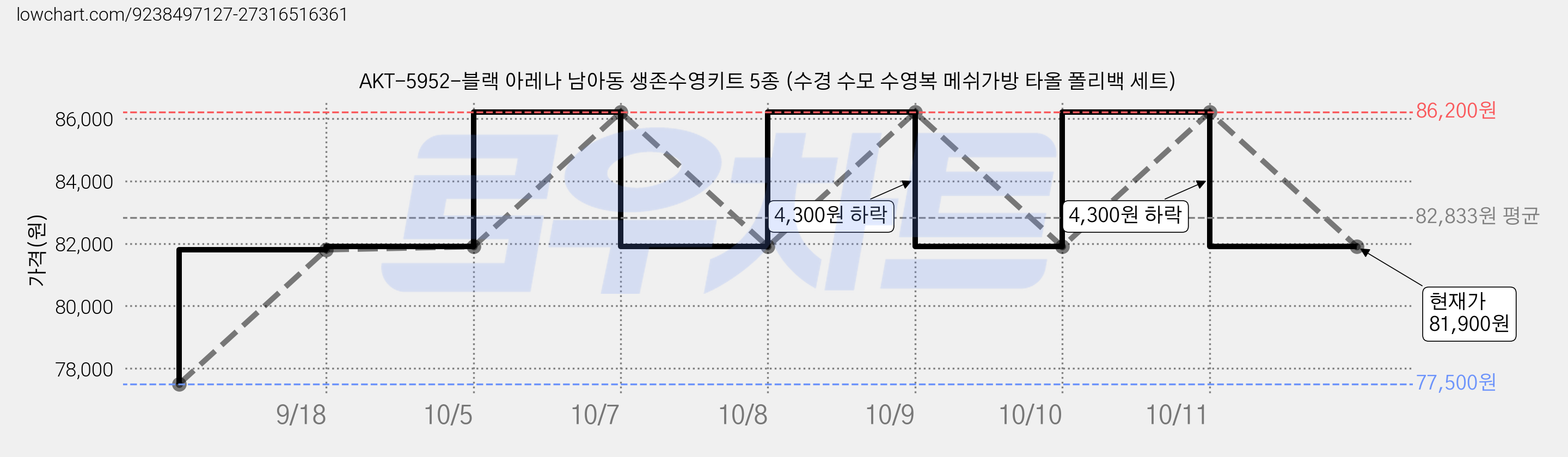 AKT-5952-블랙 아레나 남아동 생존수영키트 5종 (수경 수모 수영복 메쉬가방 타올 폴리백 세트) 가격 변동 차트, 현재가 81,900원, 관측 최저가 77,500원