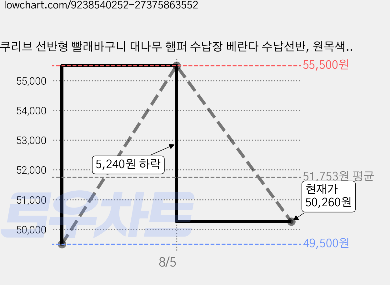 쿠리브 선반형 빨래바구니 대나무 햄퍼 수납장 베란다 수납선반, 원목색3301 40cm 가격 변동 차트, 현재가 50,260원, 관측 최저가 49,500원