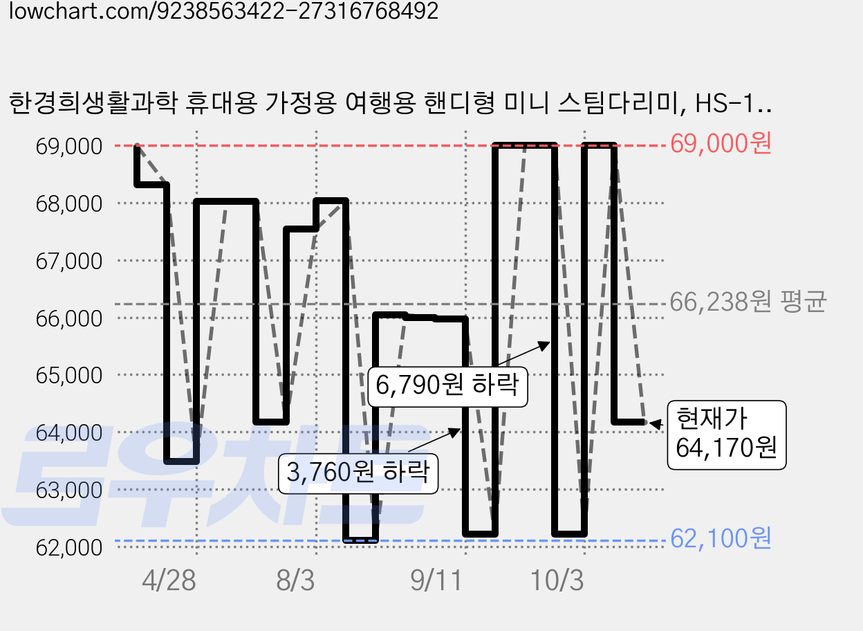 한경희생활과학 휴대용 가정용 여행용 핸디형 미니 스팀다리미, HS-180C, 아이보리 가격 변동 차트, 현재가 64,170원, 관측 최저가 62,100원