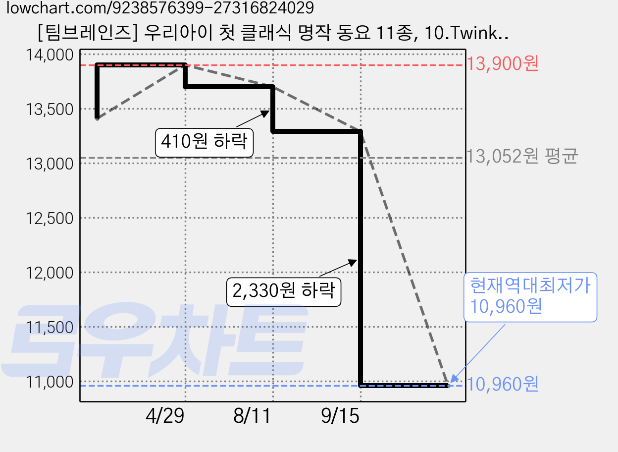 [팀브레인즈] 우리아이 첫 클래식 명작 동요 11종, 10.Twinkle little star 가격 변동 차트, 현재가 10,960원, 역대최저가