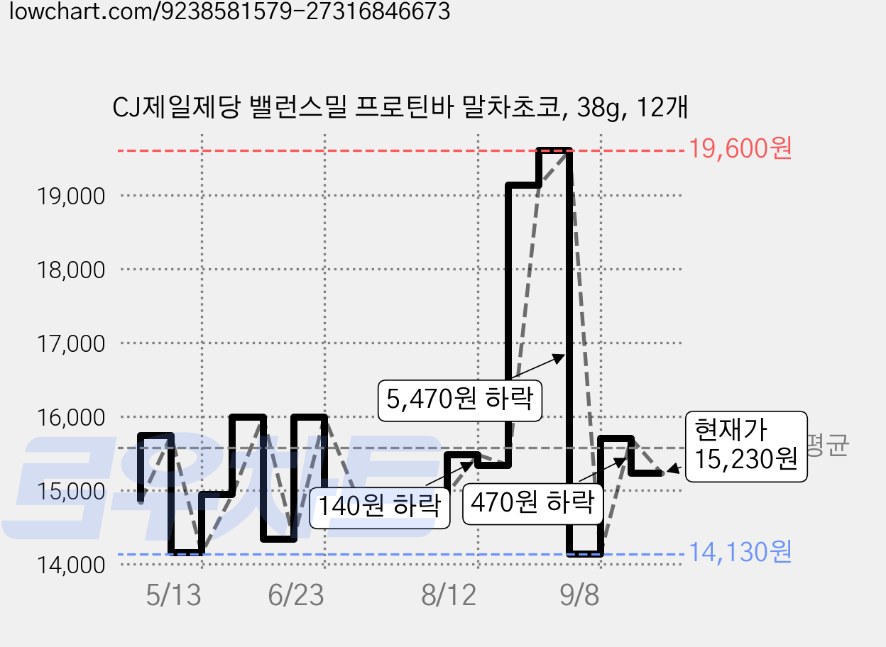 CJ제일제당 밸런스밀 프로틴바 말차초코, 38g, 12개 가격 변동 차트, 현재가 15,230원, 관측 최저가 12,710원