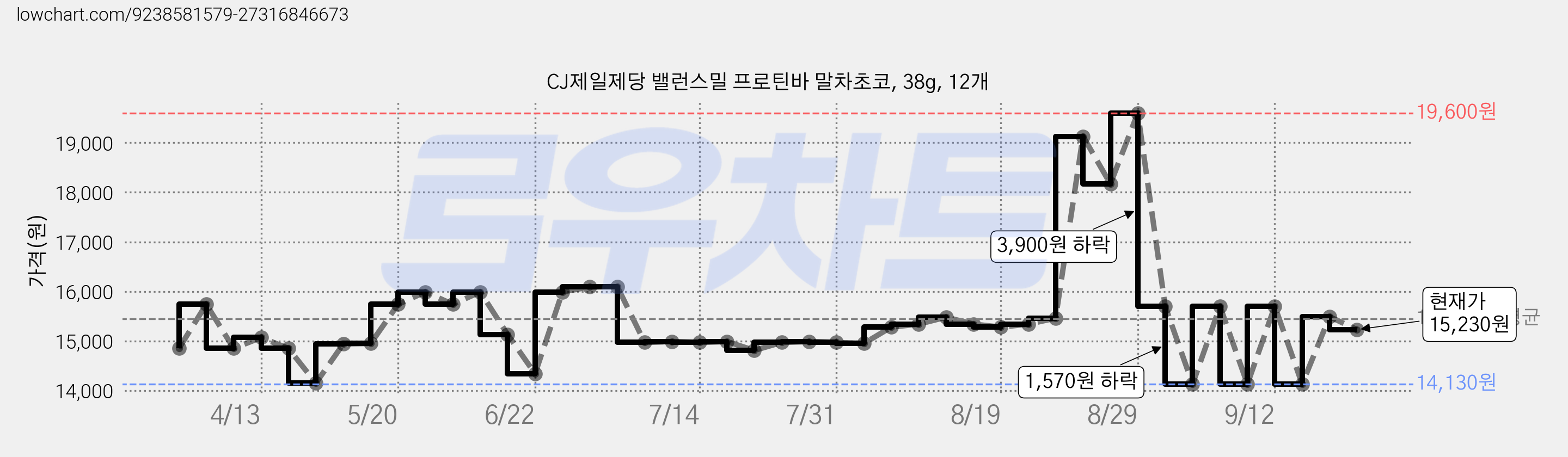 CJ제일제당 밸런스밀 프로틴바 말차초코, 38g, 12개 가격 변동 차트, 현재가 15,230원, 관측 최저가 12,710원