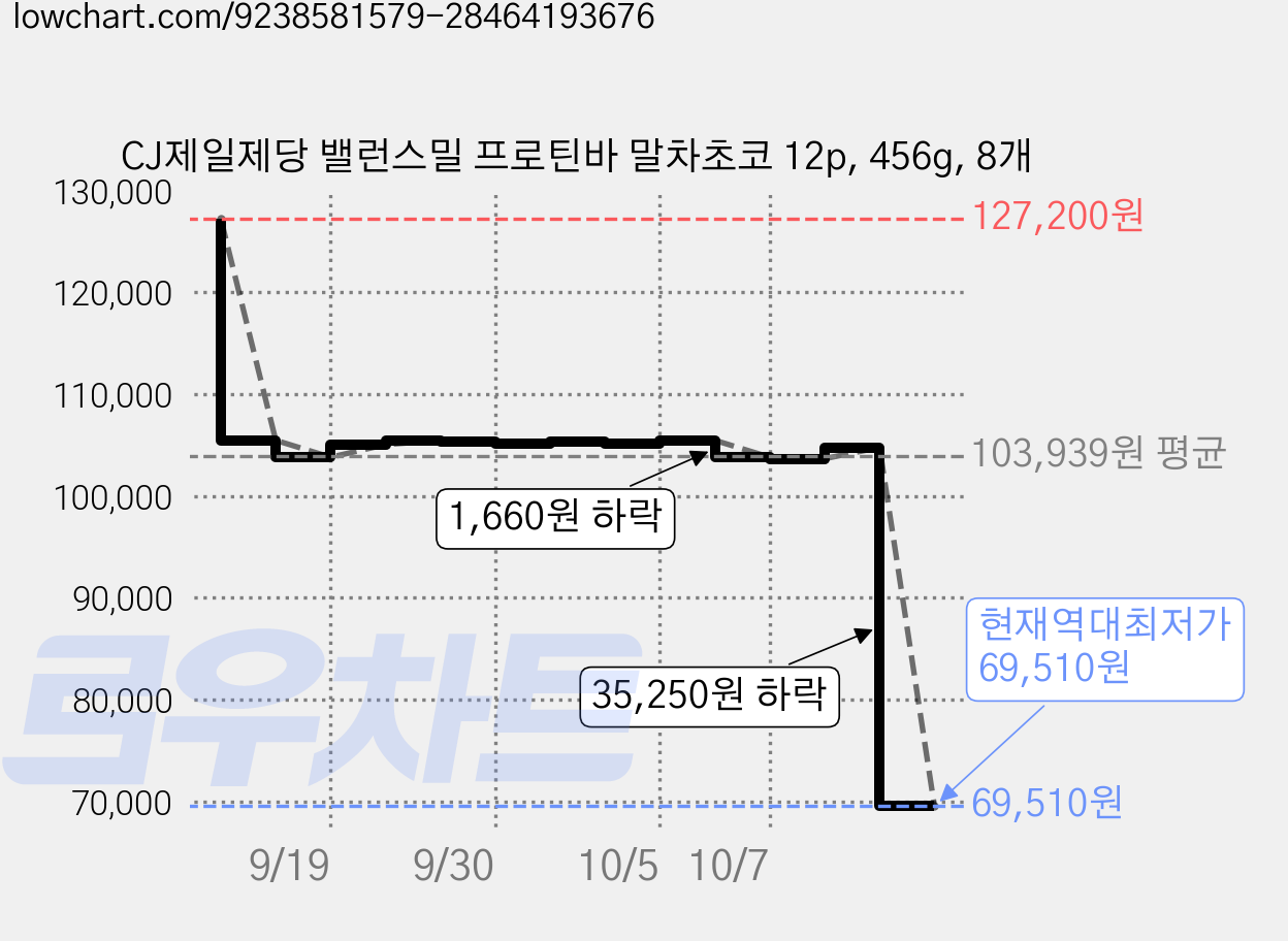 CJ제일제당 밸런스밀 프로틴바 말차초코 12p, 456g, 8개 가격 변동 차트, 현재가 69,510원, 역대최저가