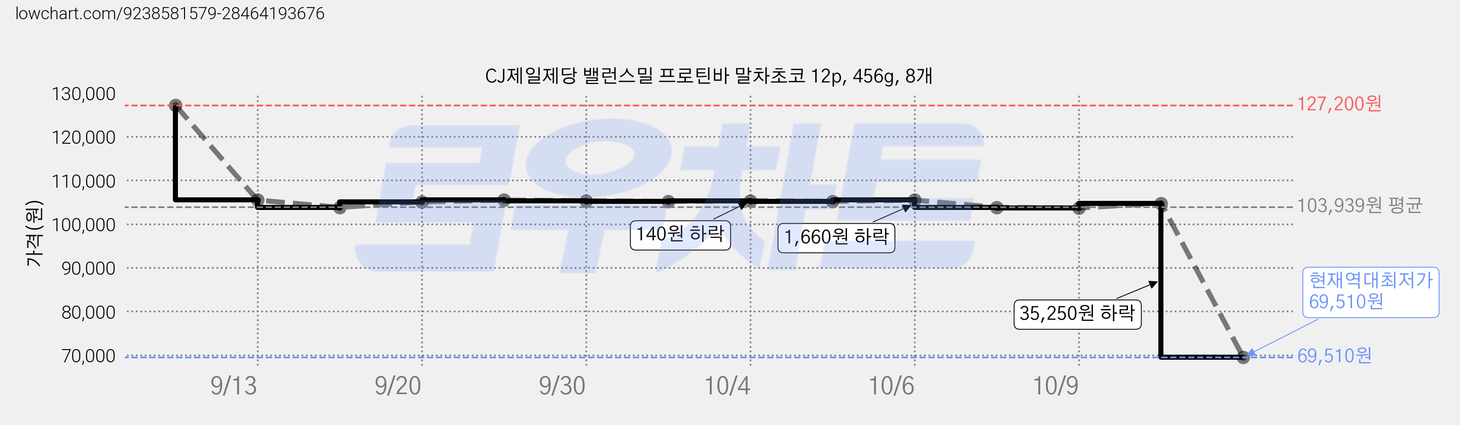 CJ제일제당 밸런스밀 프로틴바 말차초코 12p, 456g, 8개 가격 변동 차트, 현재가 69,510원, 역대최저가