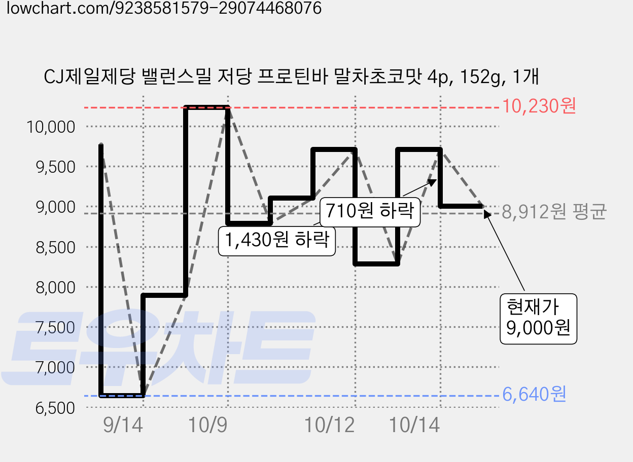 CJ제일제당 밸런스밀 저당 프로틴바 말차초코맛 4p, 152g, 1개 가격 변동 차트, 현재가 9,000원, 관측 최저가 6,640원