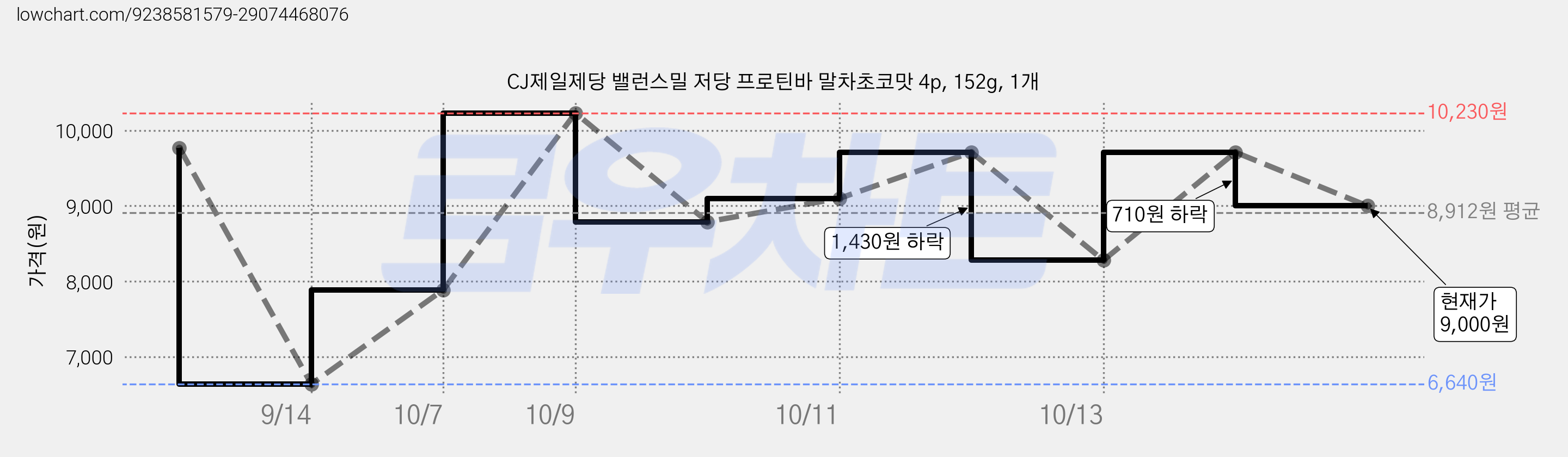 CJ제일제당 밸런스밀 저당 프로틴바 말차초코맛 4p, 152g, 1개 가격 변동 차트, 현재가 9,000원, 관측 최저가 6,640원