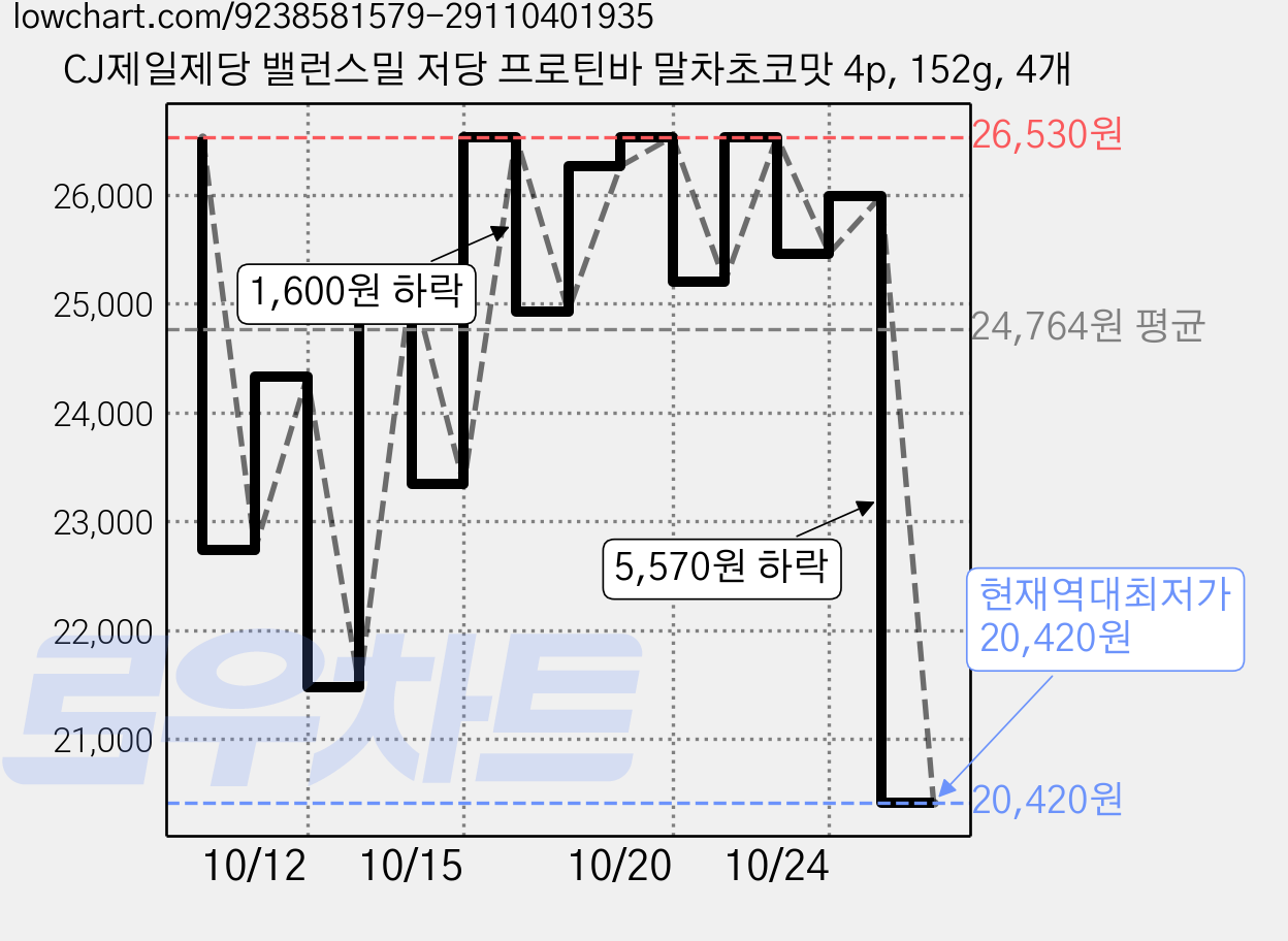 CJ제일제당 밸런스밀 저당 프로틴바 말차초코맛 4p, 152g, 4개 가격 변동 차트, 현재가 20,420원, 역대최저가