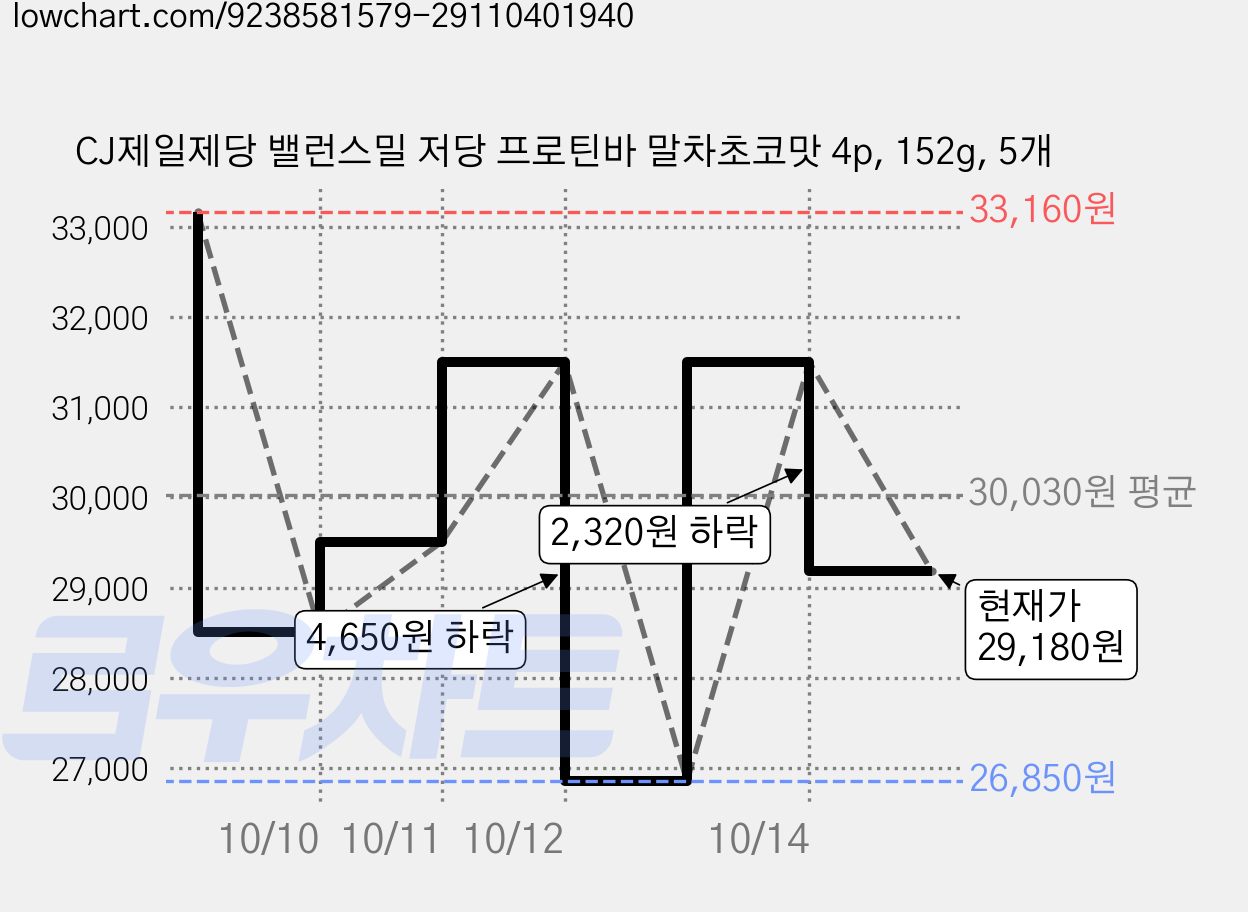 CJ제일제당 밸런스밀 저당 프로틴바 말차초코맛 4p, 152g, 5개 가격 변동 차트, 현재가 29,180원, 관측 최저가 26,850원