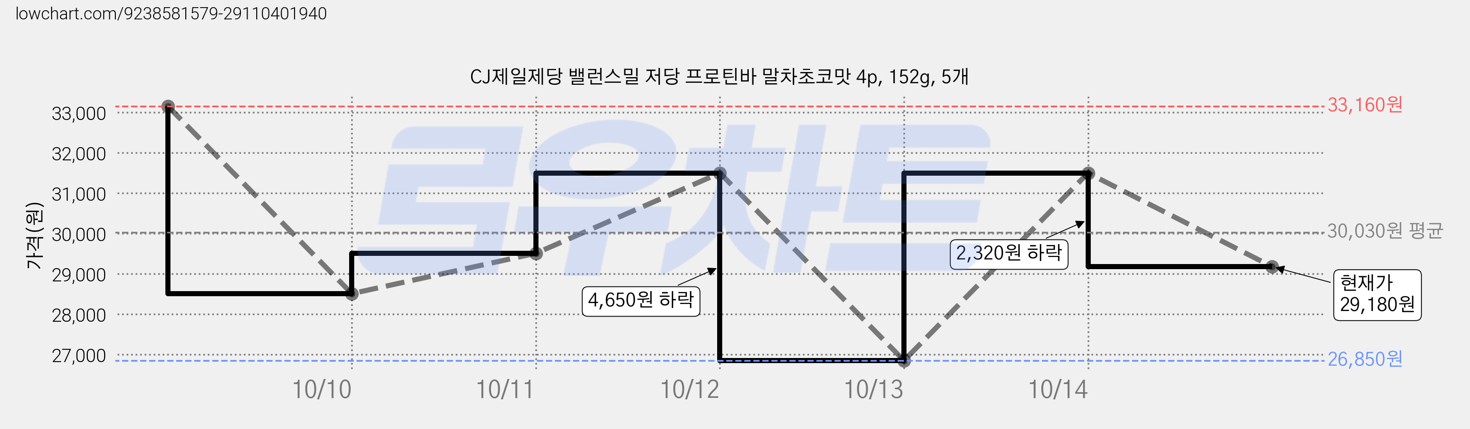 CJ제일제당 밸런스밀 저당 프로틴바 말차초코맛 4p, 152g, 5개 가격 변동 차트, 현재가 29,180원, 관측 최저가 26,850원