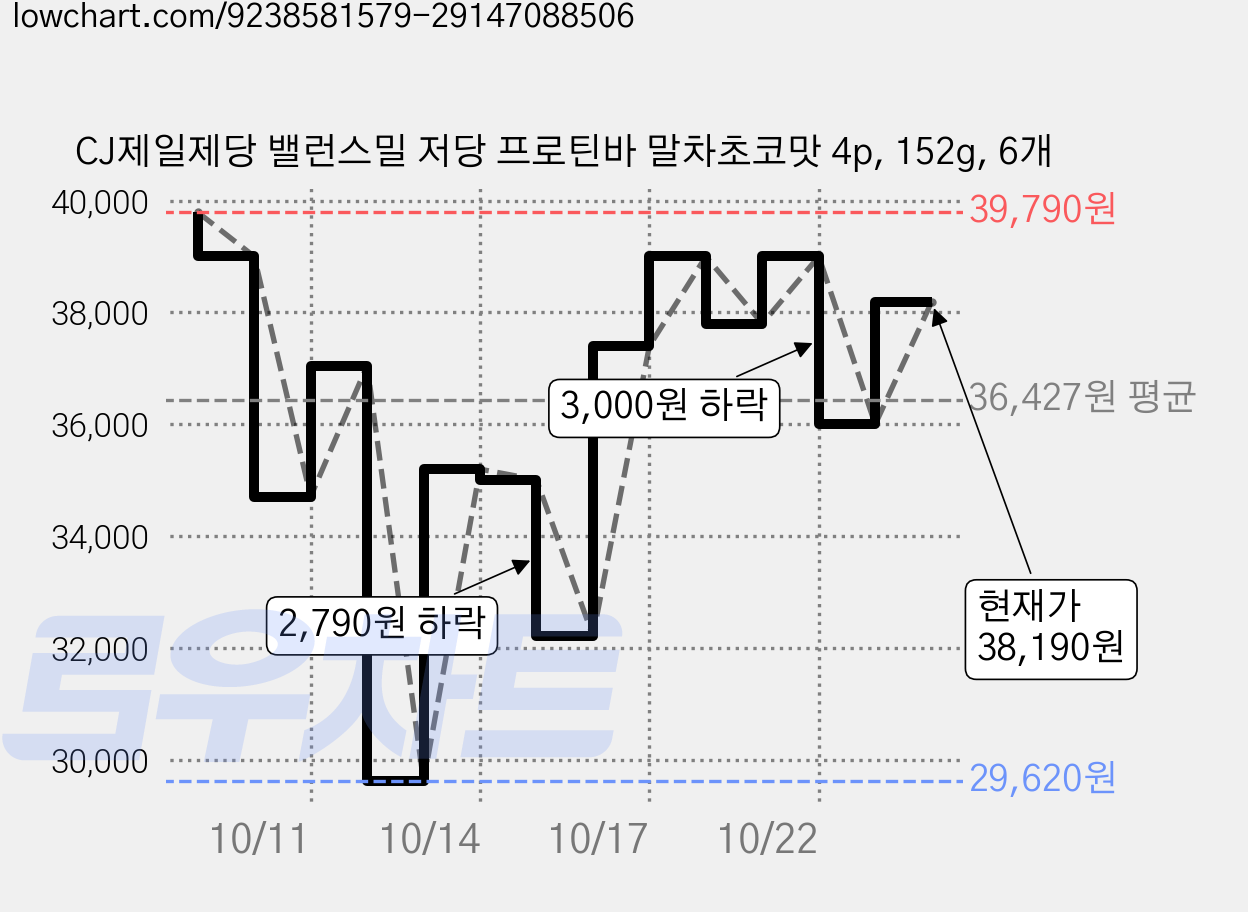 CJ제일제당 밸런스밀 저당 프로틴바 말차초코맛 4p, 152g, 6개 가격 변동 차트, 현재가 38,190원, 관측 최저가 29,620원