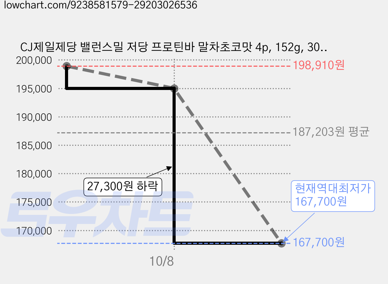 CJ제일제당 밸런스밀 저당 프로틴바 말차초코맛 4p, 152g, 30개 가격 변동 차트, 현재가 167,700원, 역대최저가