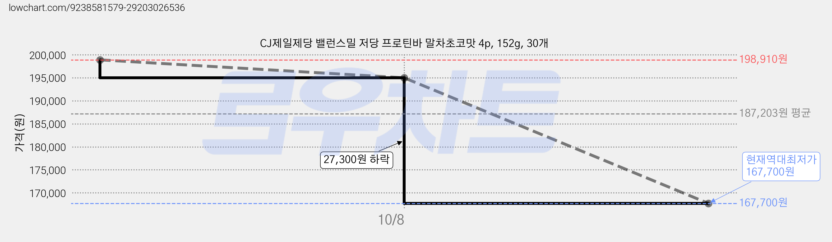 CJ제일제당 밸런스밀 저당 프로틴바 말차초코맛 4p, 152g, 30개 가격 변동 차트, 현재가 167,700원, 역대최저가