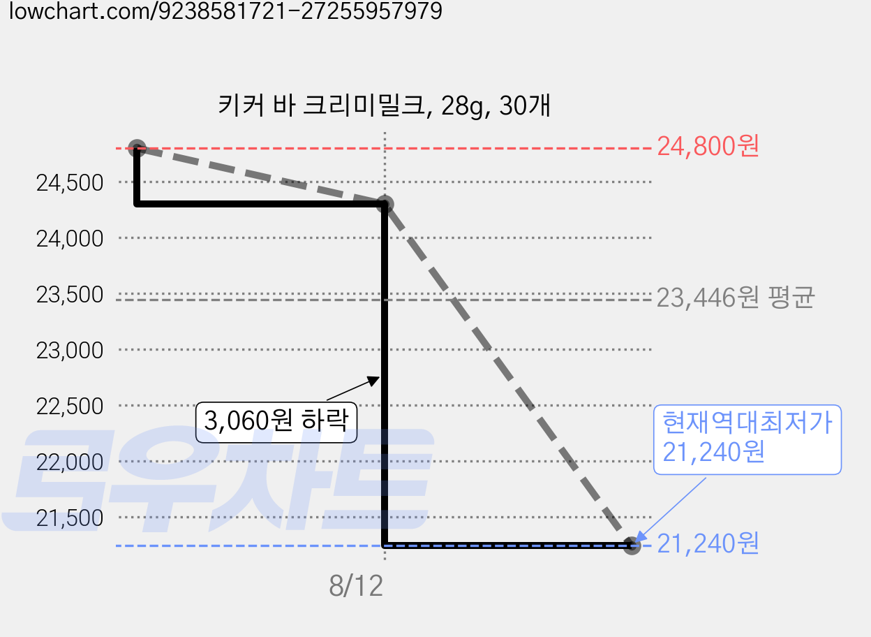 키커 바 크리미밀크, 28g, 30개 가격 변동 차트, 현재가 21,240원, 역대최저가