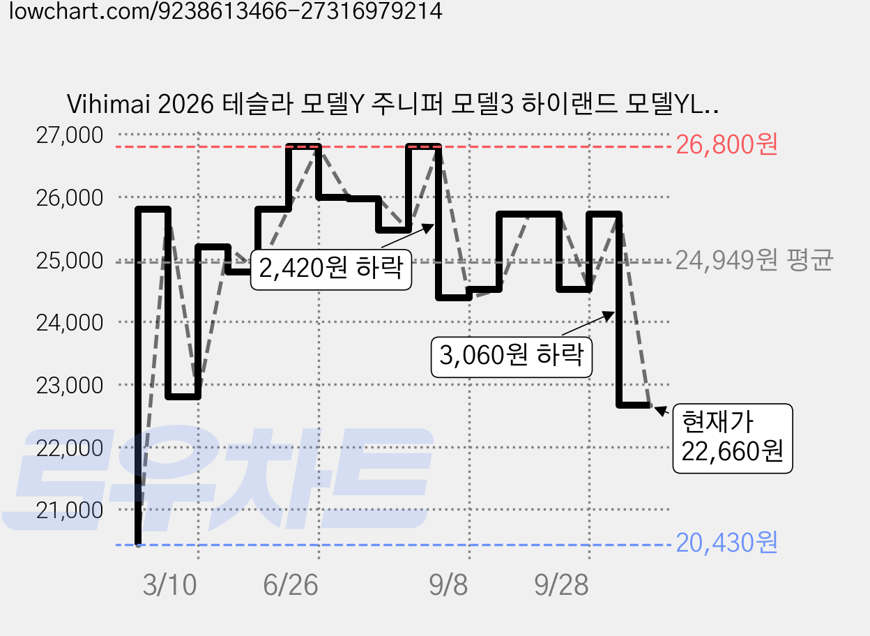 Vihimai 2026 테슬라 모델Y 주니퍼 모델3 하이랜드 모델YL 전용 논슬립 알루미늄 브레이크 악셀 페달 악세사리 세트, 실버, Model3/Y/YL 가격 변동 차트, 현재가 22,660원, 관측 최저가 20,430원