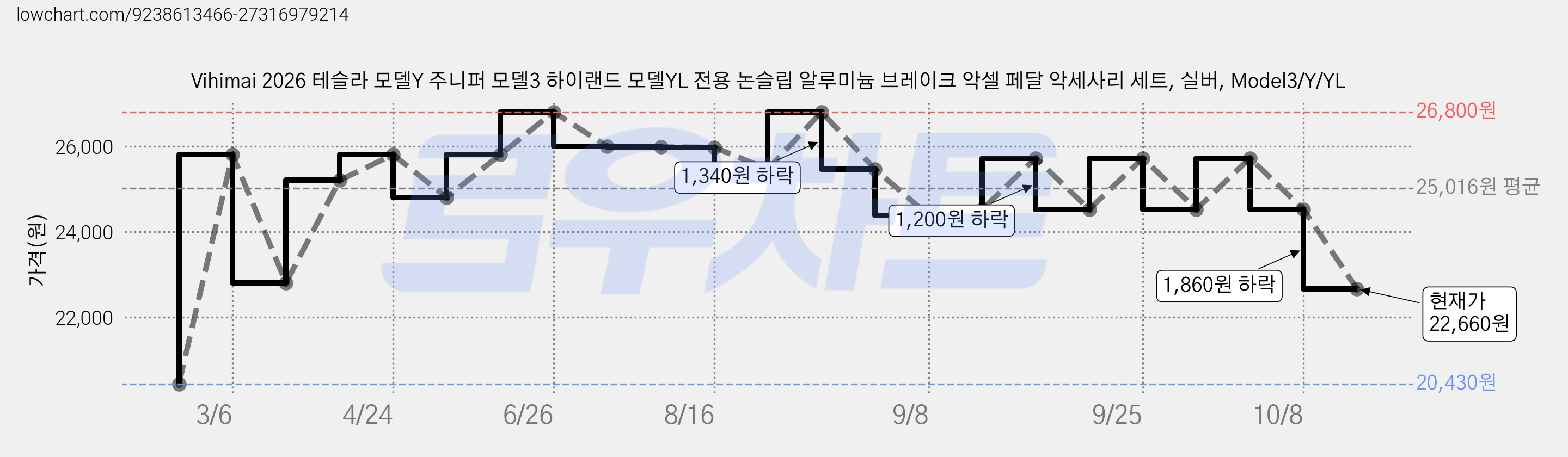 Vihimai 2026 테슬라 모델Y 주니퍼 모델3 하이랜드 모델YL 전용 논슬립 알루미늄 브레이크 악셀 페달 악세사리 세트, 실버, Model3/Y/YL 가격 변동 차트, 현재가 22,660원, 관측 최저가 20,430원