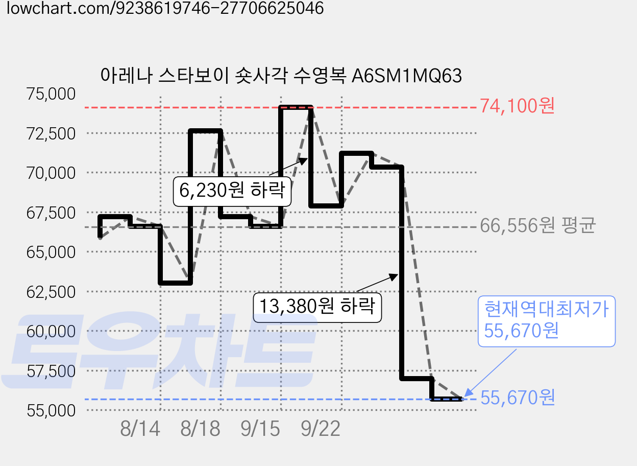 아레나 스타보이 숏사각 수영복 A6SM1MQ63 가격 변동 차트, 현재가 55,670원, 역대최저가