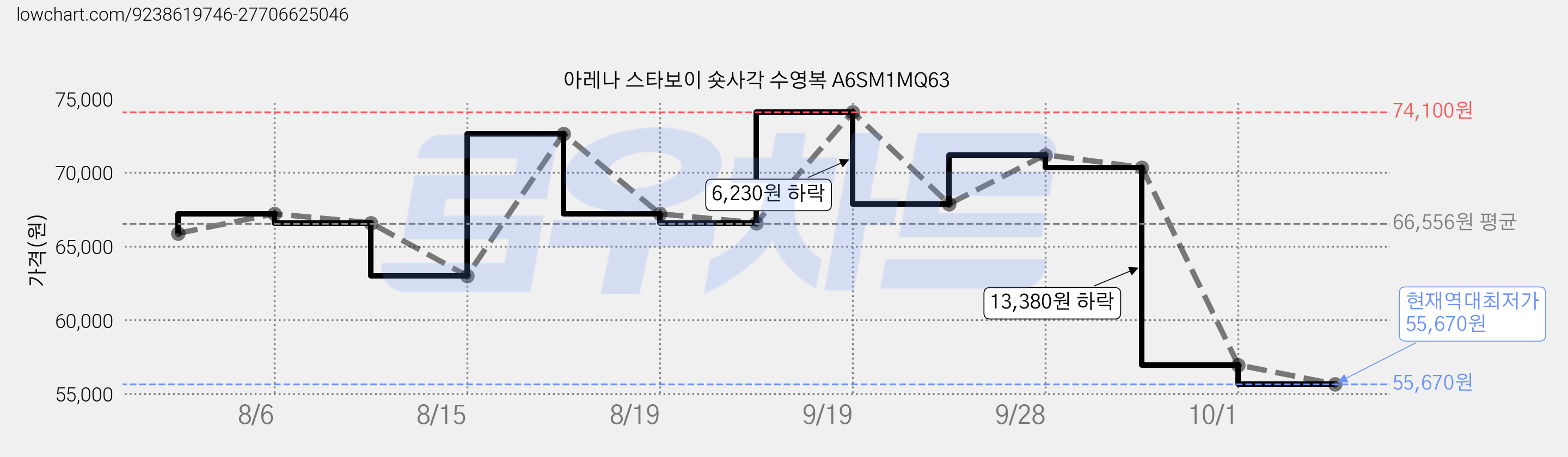 아레나 스타보이 숏사각 수영복 A6SM1MQ63 가격 변동 차트, 현재가 55,670원, 역대최저가