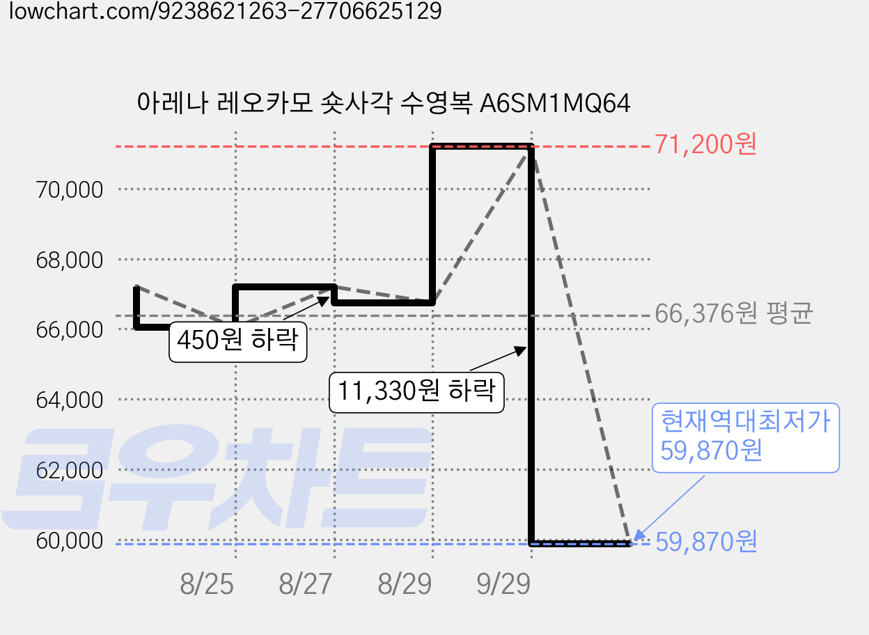 아레나 레오카모 숏사각 수영복 A6SM1MQ64 가격 변동 차트, 현재가 59,870원, 역대최저가