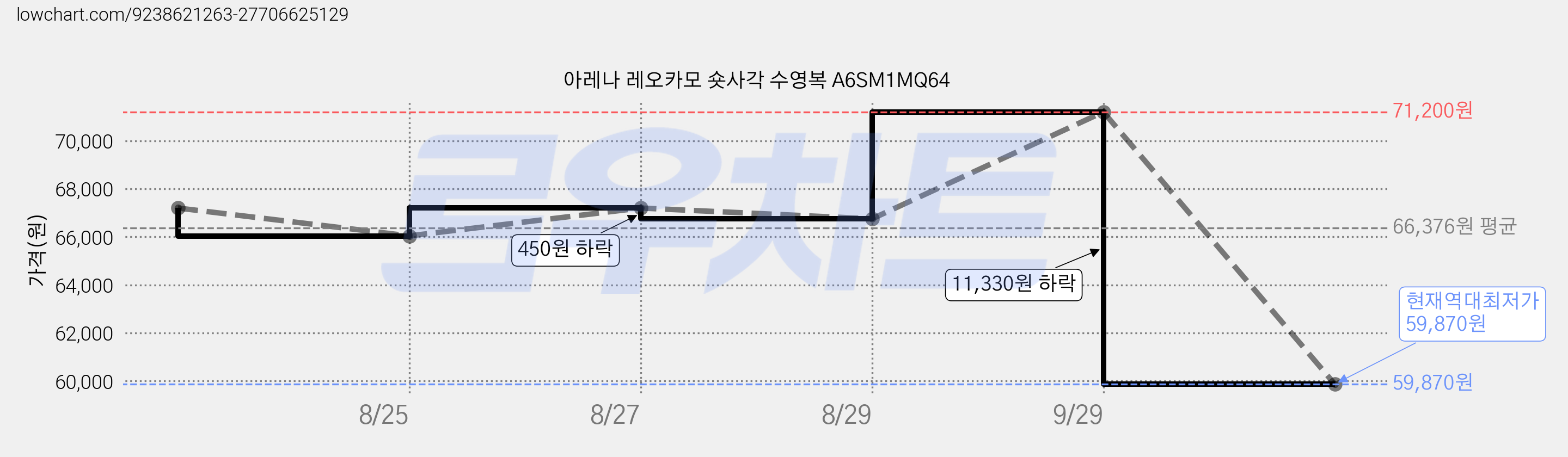 아레나 레오카모 숏사각 수영복 A6SM1MQ64 가격 변동 차트, 현재가 59,870원, 역대최저가