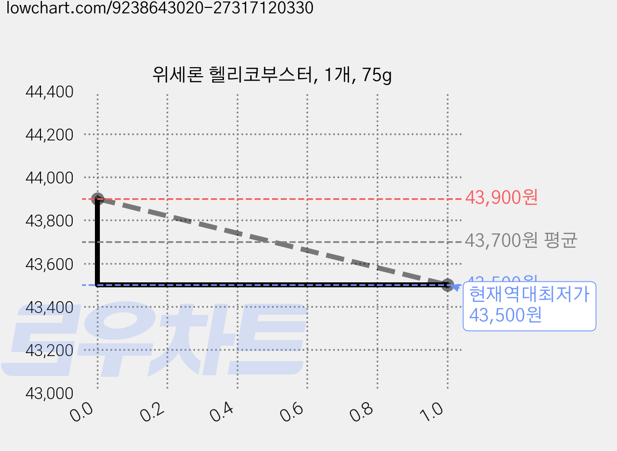 위세론 헬리코부스터, 1개, 75g 가격 변동 차트, 현재가 43,500원, 역대최저가