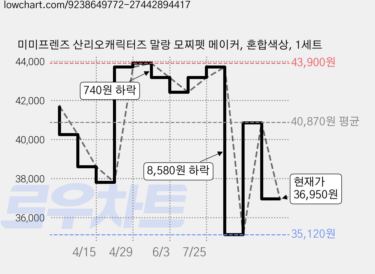 미미프렌즈 산리오캐릭터즈 말랑 모찌펫 메이커, 혼합색상, 1세트 가격 변동 차트, 현재가 36,950원, 관측 최저가 35,120원