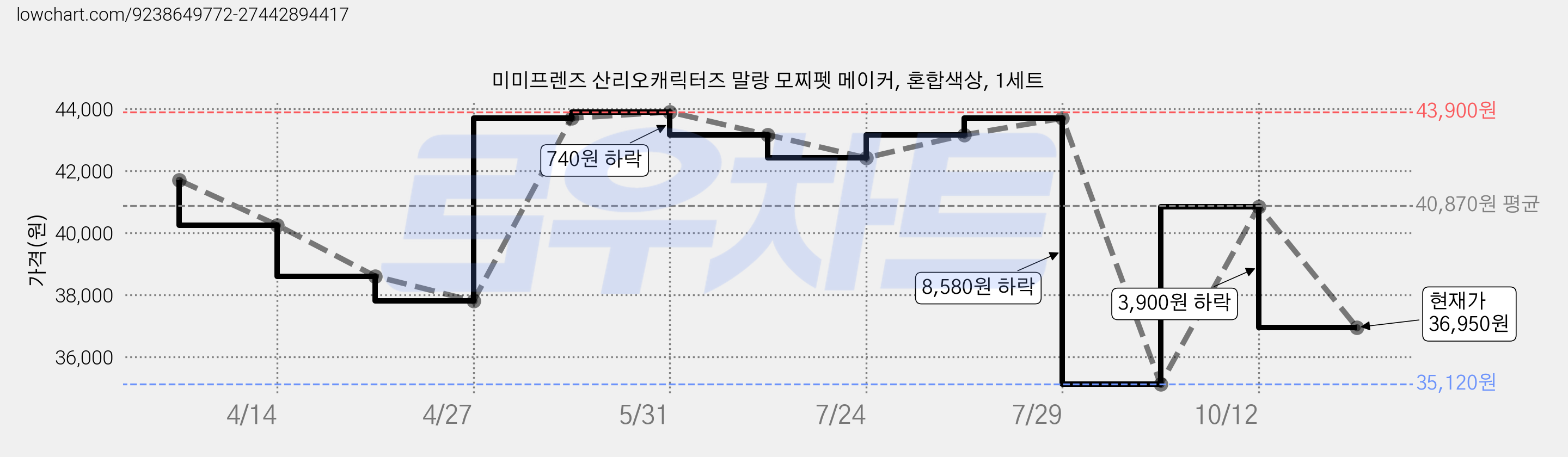 미미프렌즈 산리오캐릭터즈 말랑 모찌펫 메이커, 혼합색상, 1세트 가격 변동 차트, 현재가 36,950원, 관측 최저가 35,120원