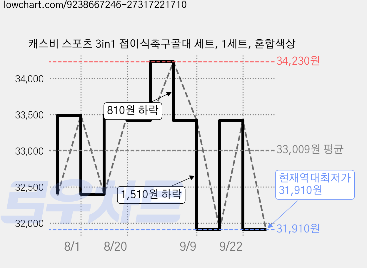 캐스비 스포츠 3in1 접이식축구골대 세트, 1세트, 혼합색상 가격 변동 차트, 현재가 31,910원, 역대최저가