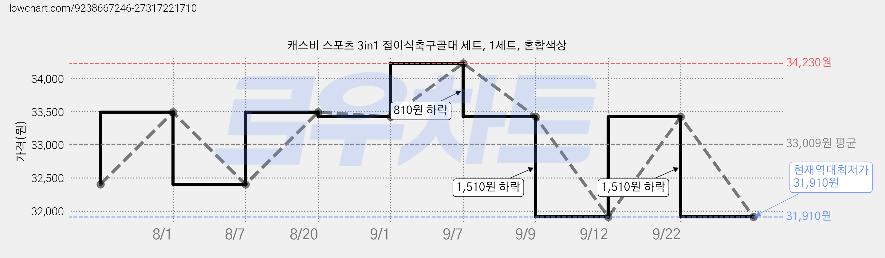 캐스비 스포츠 3in1 접이식축구골대 세트, 1세트, 혼합색상 가격 변동 차트, 현재가 31,910원, 역대최저가