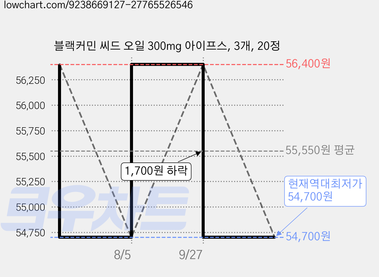 블랙커민 씨드 오일 300mg 아이프스, 3개, 20정 가격 변동 차트, 현재가 54,700원, 역대최저가