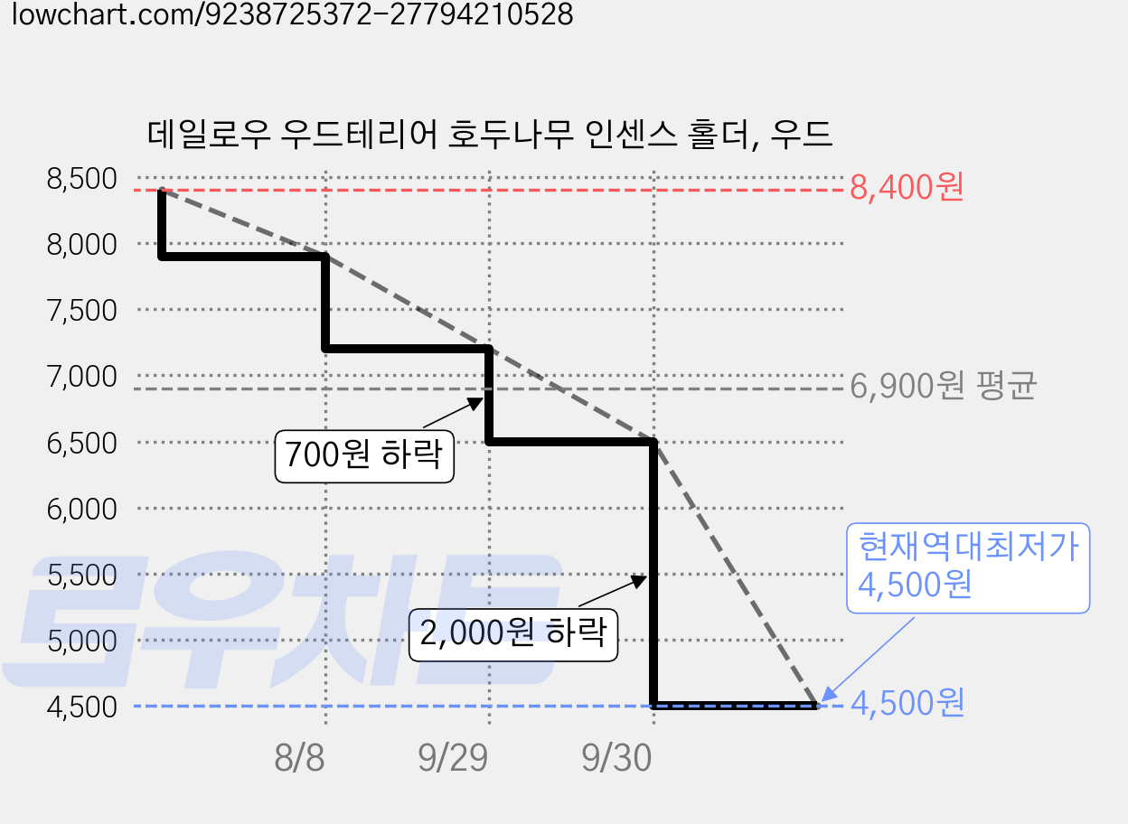 데일로우 우드테리어 호두나무 인센스 홀더, 우드 가격 변동 차트, 현재가 4,500원, 역대최저가