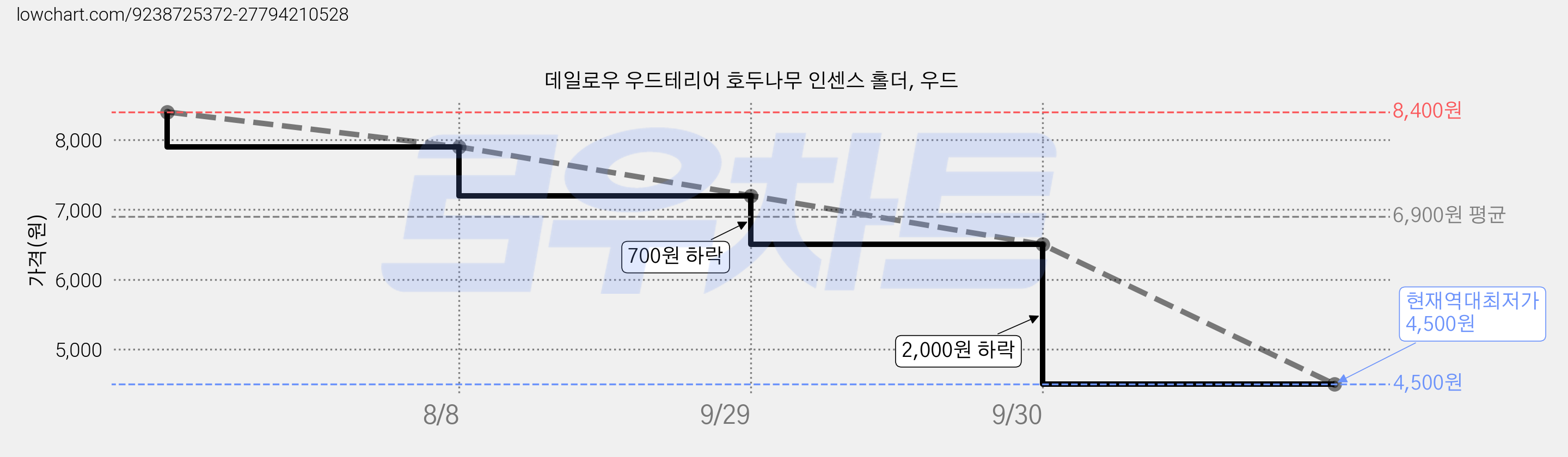 데일로우 우드테리어 호두나무 인센스 홀더, 우드 가격 변동 차트, 현재가 4,500원, 역대최저가