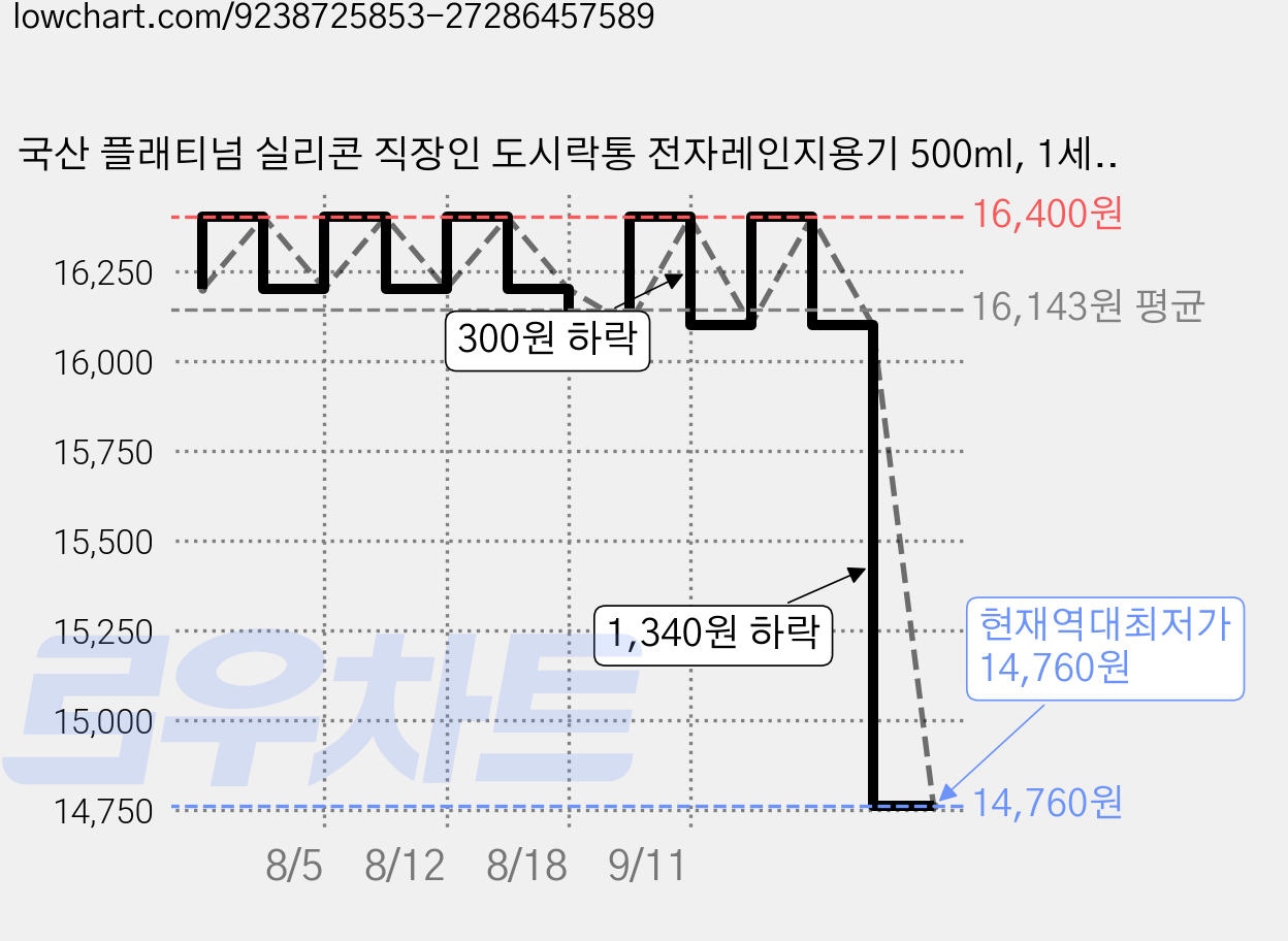 국산 플래티넘 실리콘 직장인 도시락통 전자레인지용기 500ml, 1세트, 그린03 가격 변동 차트, 현재가 14,760원, 역대최저가