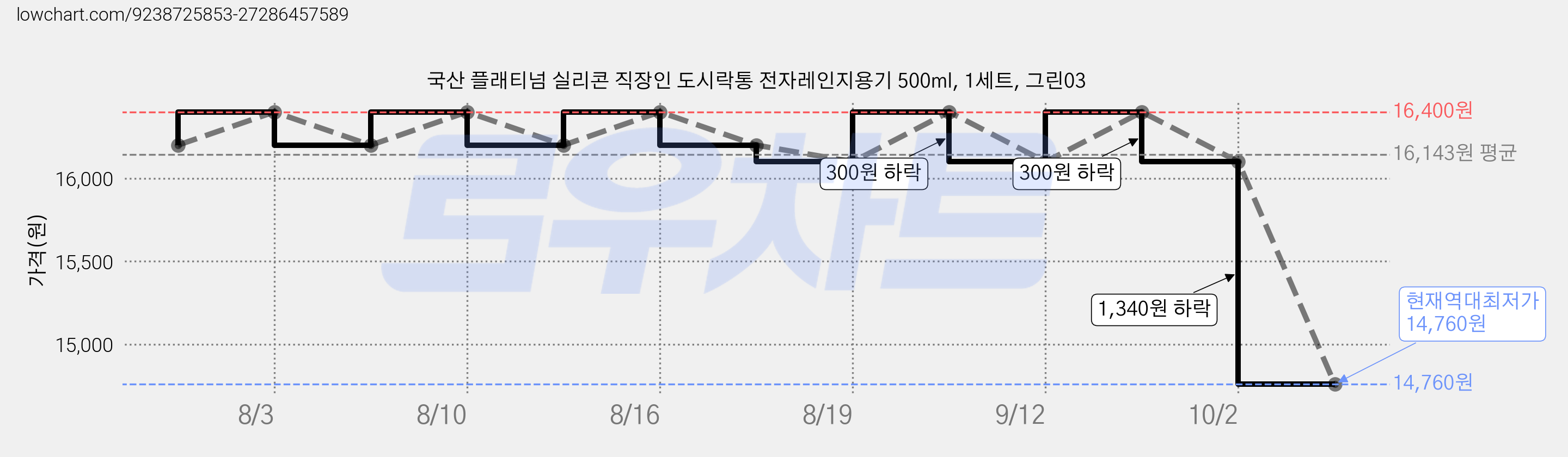 국산 플래티넘 실리콘 직장인 도시락통 전자레인지용기 500ml, 1세트, 그린03 가격 변동 차트, 현재가 14,760원, 역대최저가