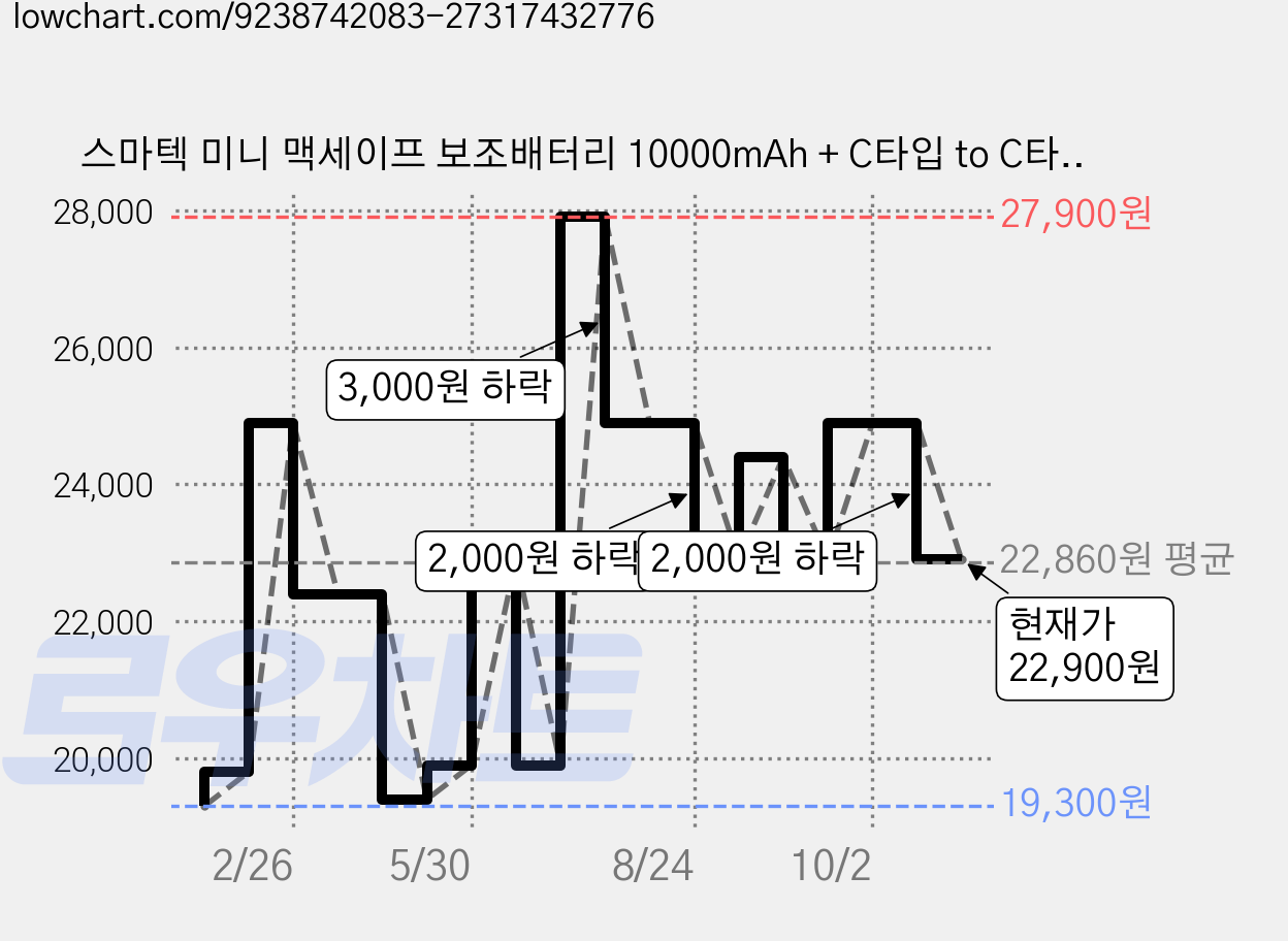 스마텍 미니 맥세이프 보조배터리 10000mAh + C타입 to C타입 스트랩 케이블 세트, 옐로우, STPB-MFB100 가격 변동 차트, 현재가 22,900원, 관측 최저가 19,300원