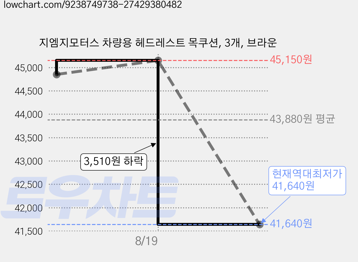 지엠지모터스 차량용 헤드레스트 목쿠션, 3개, 브라운 가격 변동 차트, 현재가 41,640원, 역대최저가